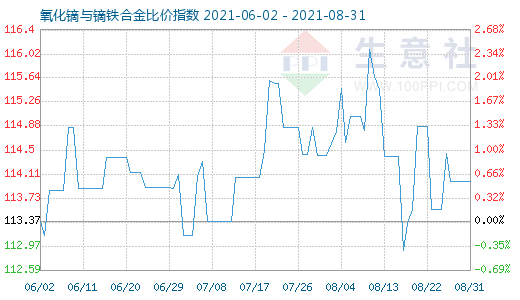 8月31日氧化鏑與鏑鐵合金比價(jià)指數(shù)圖