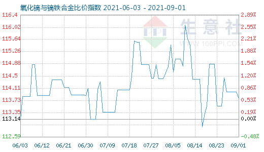 9月1日氧化鏑與鏑鐵合金比價指數圖