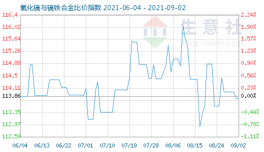 9月2日氧化鏑與鏑鐵合金比價指數圖