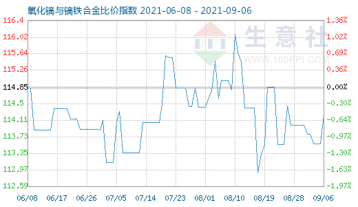 9月6日氧化鏑與鏑鐵合金比價指數圖