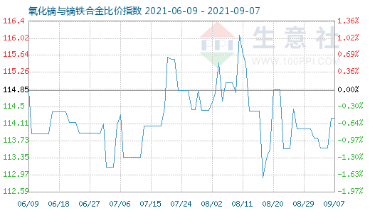 9月7日氧化鏑與鏑鐵合金比價指數圖