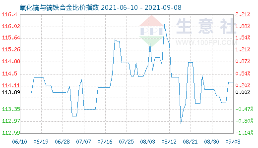 9月8日氧化鏑與鏑鐵合金比價(jià)指數(shù)圖