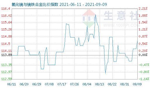 9月9日氧化鏑與鏑鐵合金比價指數圖