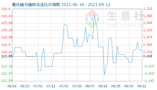 9月12日氧化鏑與鏑鐵合金比價指數(shù)圖