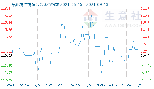 9月13日氧化鏑與鏑鐵合金比價指數圖