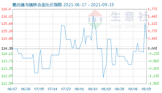 9月15日氧化鏑與鏑鐵合金比價指數圖