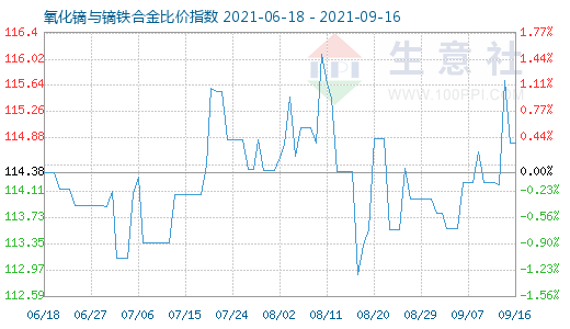 9月16日氧化鏑與鏑鐵合金比價指數圖