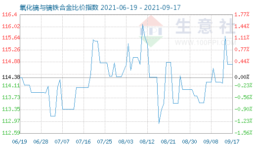 9月17日氧化鏑與鏑鐵合金比價指數圖