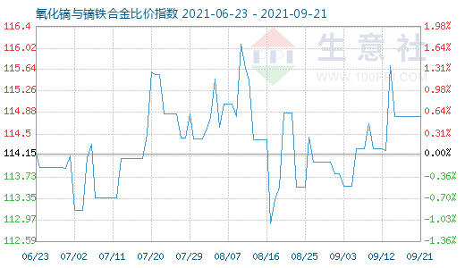 9月21日氧化鏑與鏑鐵合金比價指數圖