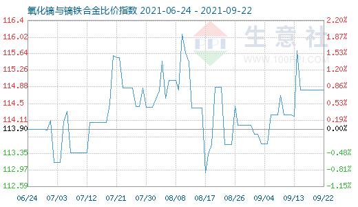 9月22日氧化鏑與鏑鐵合金比價(jià)指數(shù)圖