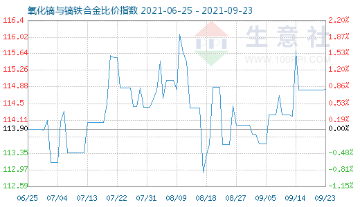 9月23日氧化鏑與鏑鐵合金比價(jià)指數(shù)圖