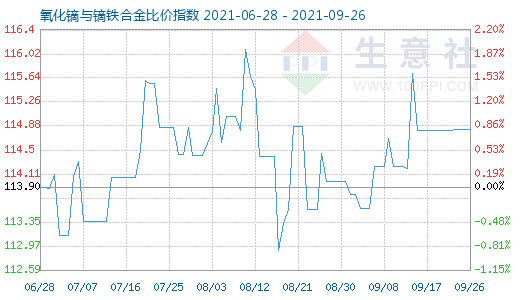 9月26日氧化鏑與鏑鐵合金比價指數圖