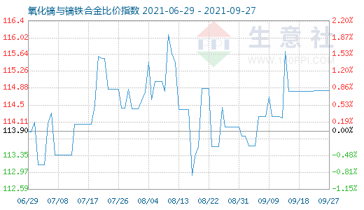 9月27日氧化鏑與鏑鐵合金比價指數圖
