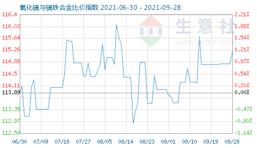 9月28日氧化鏑與鏑鐵合金比價指數圖