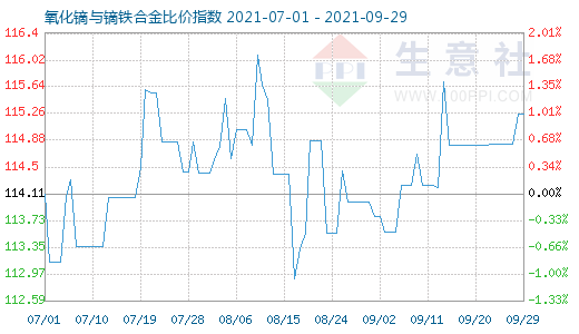 9月29日氧化鏑與鏑鐵合金比價指數圖
