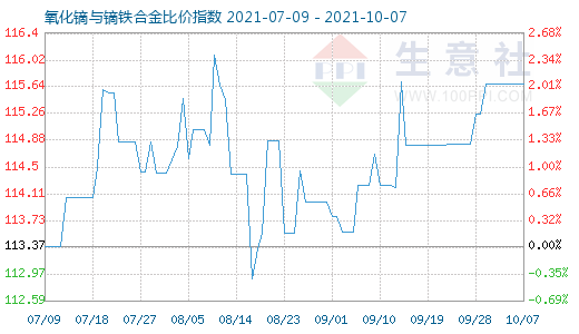 10月7日氧化鏑與鏑鐵合金比價指數圖