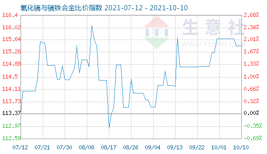 10月10日氧化鏑與鏑鐵合金比價指數(shù)圖