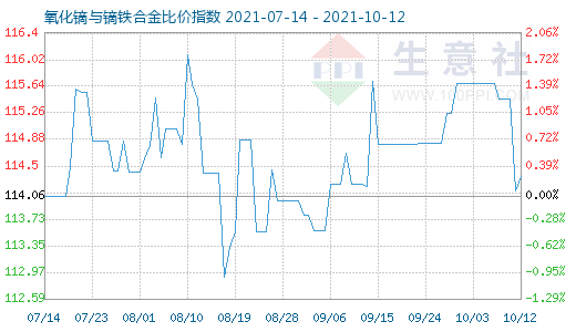 10月12日氧化鏑與鏑鐵合金比價指數圖