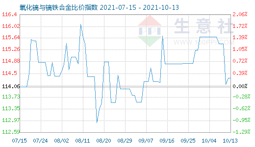 10月13日氧化鏑與鏑鐵合金比價指數圖