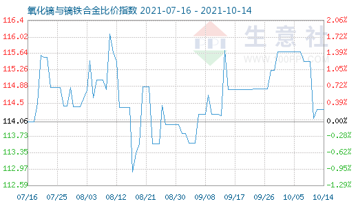 10月14日氧化鏑與鏑鐵合金比價指數圖