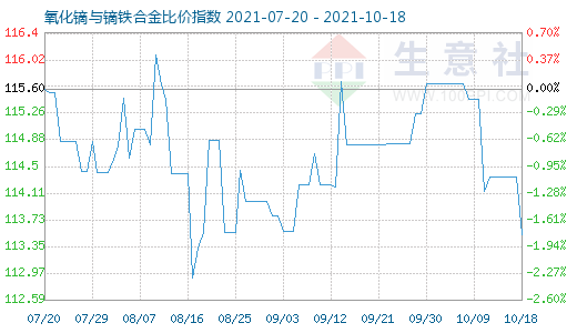 10月18日氧化鏑與鏑鐵合金比價指數圖