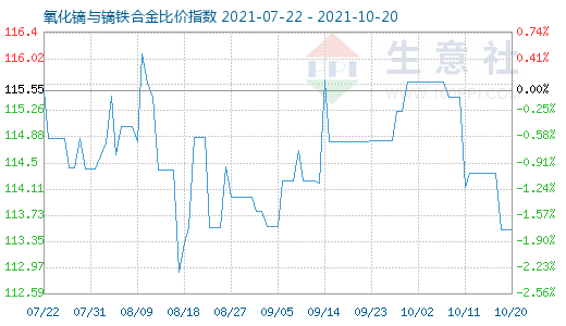 10月20日氧化鏑與鏑鐵合金比價指數(shù)圖