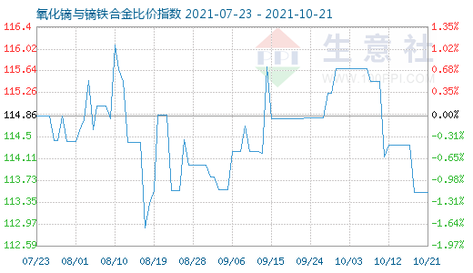 10月21日氧化鏑與鏑鐵合金比價指數圖