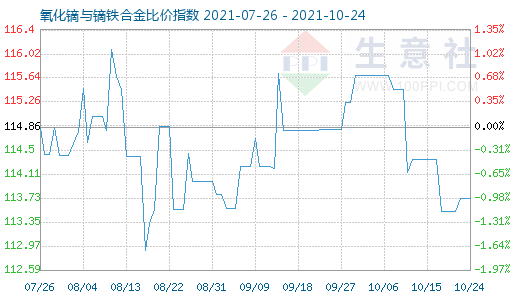 10月24日氧化鏑與鏑鐵合金比價指數圖
