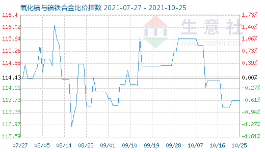 10月25日氧化鏑與鏑鐵合金比價指數圖
