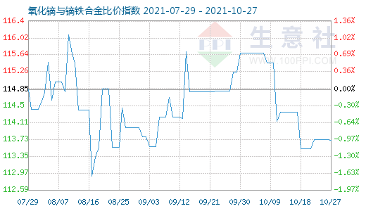10月27日氧化鏑與鏑鐵合金比價指數圖