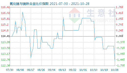 10月28日氧化鏑與鏑鐵合金比價指數圖