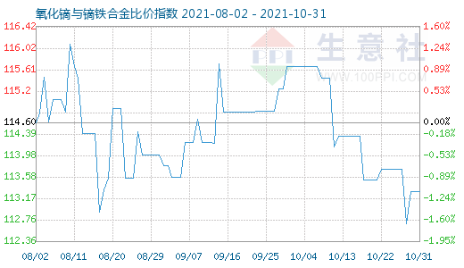 10月31日氧化鏑與鏑鐵合金比價指數(shù)圖