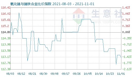 11月1日氧化鏑與鏑鐵合金比價指數圖