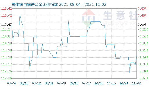11月2日氧化鏑與鏑鐵合金比價(jià)指數(shù)圖