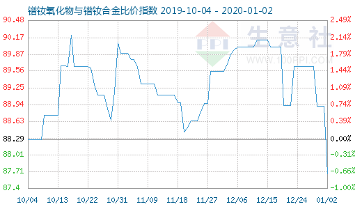 1月2日鐠釹氧化物與鐠釹合金比價指數圖