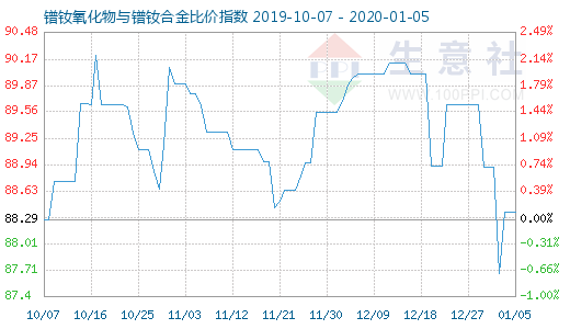 1月5日鐠釹氧化物與鐠釹合金比價指數圖