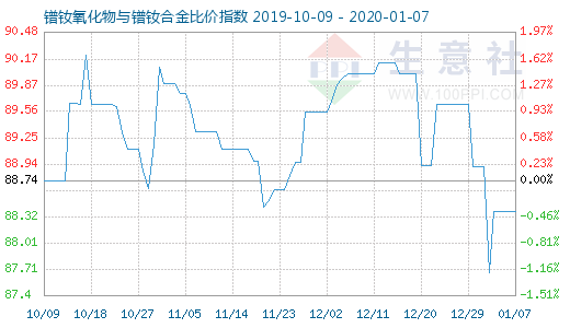1月7日鐠釹氧化物與鐠釹合金比價指數(shù)圖