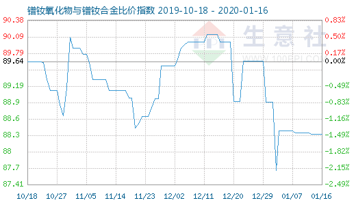 1月16日鐠釹氧化物與鐠釹合金比價指數圖