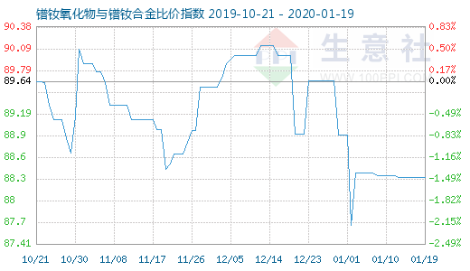 1月19日鐠釹氧化物與鐠釹合金比價指數圖