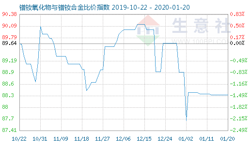 1月20日鐠釹氧化物與鐠釹合金比價指數圖