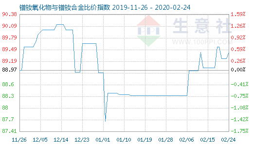 2月24日鐠釹氧化物與鐠釹合金比價指數圖