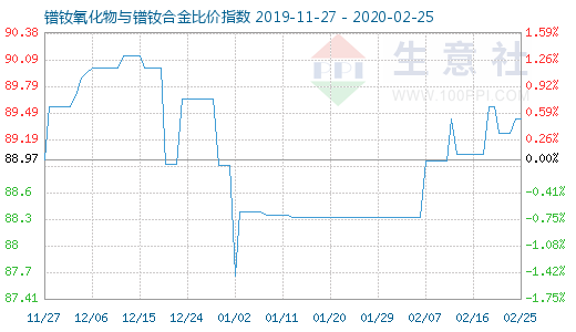 2月25日鐠釹氧化物與鐠釹合金比價指數圖