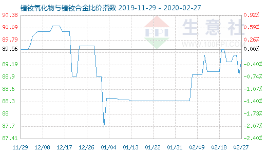 2月27日鐠釹氧化物與鐠釹合金比價指數圖