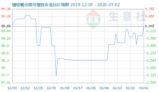 3月2日鐠釹氧化物與鐠釹合金比價指數圖