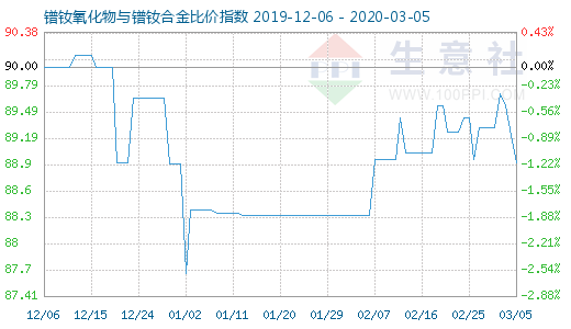 3月5日鐠釹氧化物與鐠釹合金比價指數(shù)圖