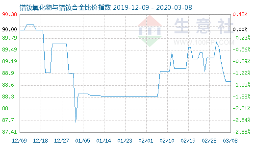 3月8日鐠釹氧化物與鐠釹合金比價(jià)指數(shù)圖