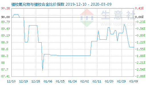 3月9日鐠釹氧化物與鐠釹合金比價指數圖