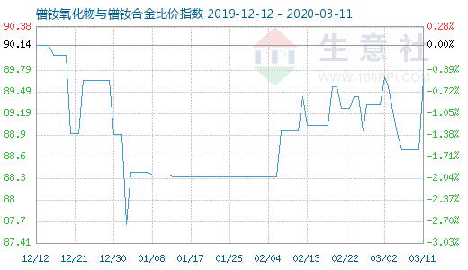 3月11日鐠釹氧化物與鐠釹合金比價指數圖
