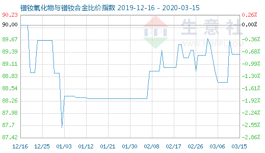 3月15日鐠釹氧化物與鐠釹合金比價指數圖