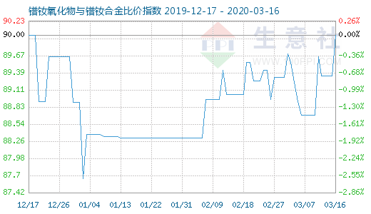 3月16日鐠釹氧化物與鐠釹合金比價指數圖